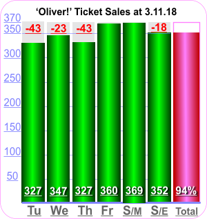 350  300  250  200  150  100  50 370 Tu We Th Fr S/M S/E Total 327 369 352 94% 347 360 327 ‘Oliver!’ Ticket Sales at 3.11.18 -43 -23 -43 -18
